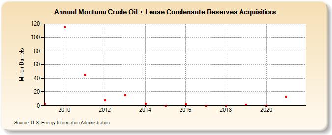 Montana Crude Oil + Lease Condensate Reserves Acquisitions (Million Barrels)