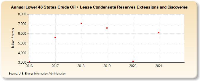 Lower 48 States Crude Oil + Lease Condensate Reserves Extensions and Discoveries (Million Barrels)