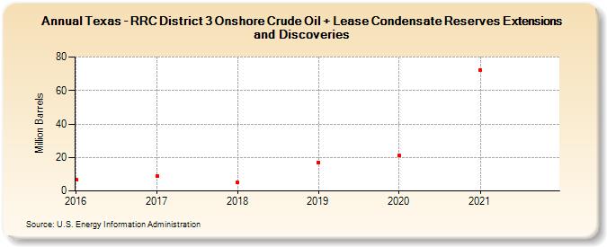 Texas - RRC District 3 Onshore Crude Oil + Lease Condensate Reserves Extensions and Discoveries (Million Barrels)