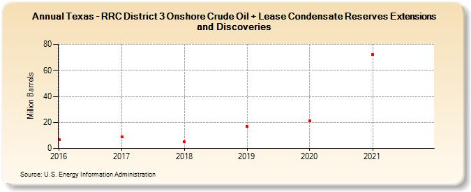 Texas - RRC District 3 Onshore Crude Oil + Lease Condensate Reserves Extensions and Discoveries (Million Barrels)
