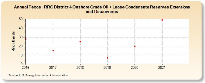 Texas - RRC District 4 Onshore Crude Oil + Lease Condensate Reserves Extensions and Discoveries (Million Barrels)