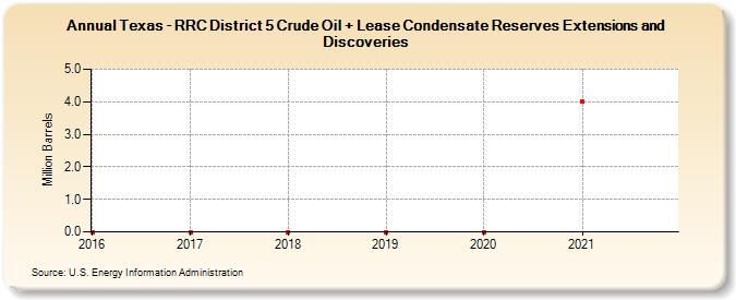 Texas - RRC District 5 Crude Oil + Lease Condensate Reserves Extensions and Discoveries (Million Barrels)