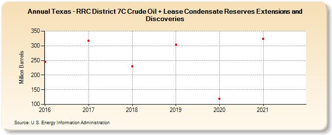 Texas - RRC District 7C Crude Oil + Lease Condensate Reserves Extensions and Discoveries (Million Barrels)