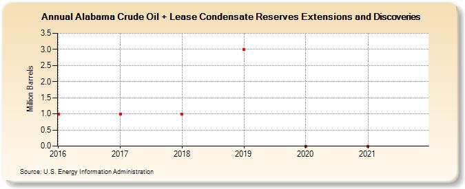 Alabama Crude Oil + Lease Condensate Reserves Extensions and Discoveries (Million Barrels)