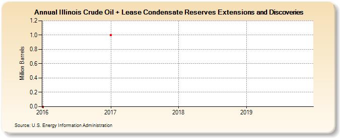 Illinois Crude Oil + Lease Condensate Reserves Extensions and Discoveries (Million Barrels)