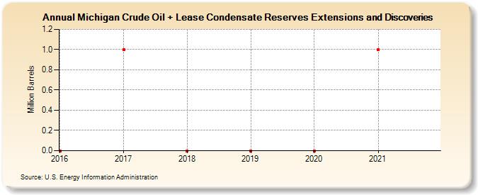 Michigan Crude Oil + Lease Condensate Reserves Extensions and Discoveries (Million Barrels)
