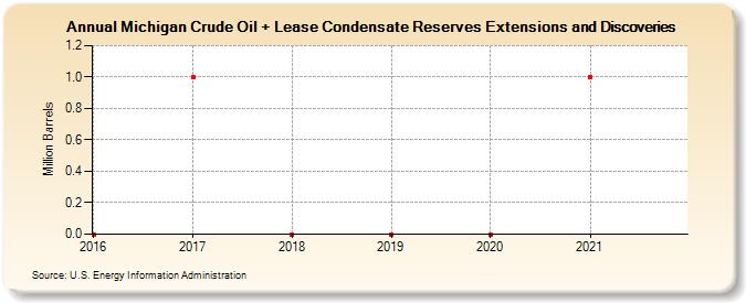 Michigan Crude Oil + Lease Condensate Reserves Extensions and Discoveries (Million Barrels)