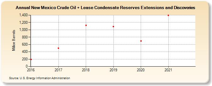 New Mexico Crude Oil + Lease Condensate Reserves Extensions and Discoveries (Million Barrels)