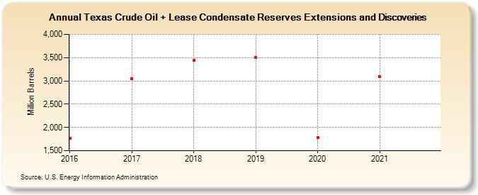 Texas Crude Oil + Lease Condensate Reserves Extensions and Discoveries (Million Barrels)