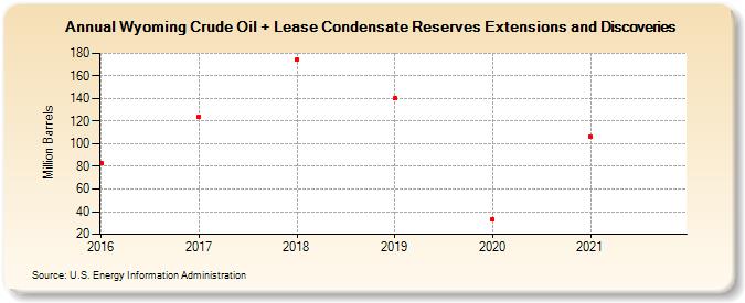 Wyoming Crude Oil + Lease Condensate Reserves Extensions and Discoveries (Million Barrels)