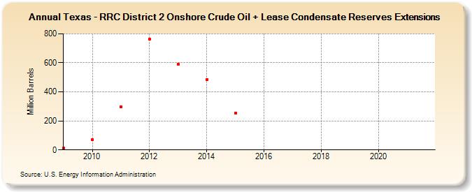 Texas - RRC District 2 Onshore Crude Oil + Lease Condensate Reserves Extensions (Million Barrels)