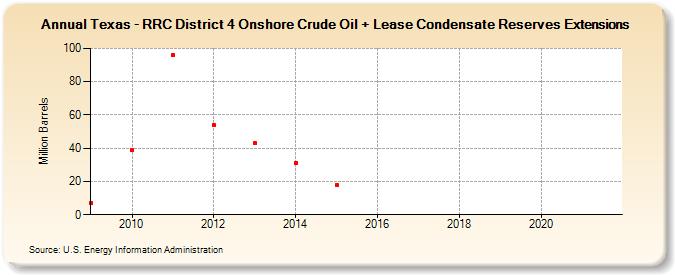 Texas - RRC District 4 Onshore Crude Oil + Lease Condensate Reserves Extensions (Million Barrels)
