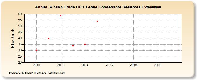 Alaska Crude Oil + Lease Condensate Reserves Extensions (Million Barrels)