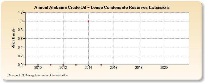 Alabama Crude Oil + Lease Condensate Reserves Extensions (Million Barrels)