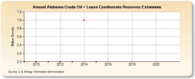 Alabama Crude Oil + Lease Condensate Reserves Extensions (Million Barrels)