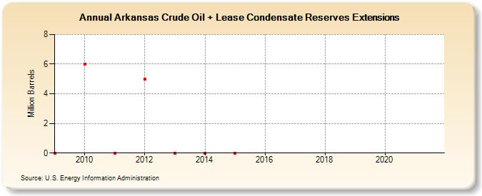 Arkansas Crude Oil + Lease Condensate Reserves Extensions (Million Barrels)