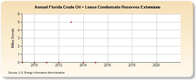 Florida Crude Oil + Lease Condensate Reserves Extensions (Million Barrels)