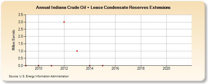 Indiana Crude Oil + Lease Condensate Reserves Extensions (Million Barrels)