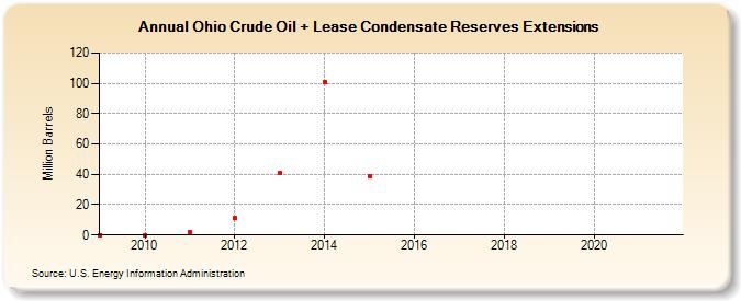 Ohio Crude Oil + Lease Condensate Reserves Extensions (Million Barrels)