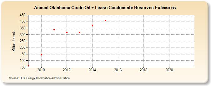 Oklahoma Crude Oil + Lease Condensate Reserves Extensions (Million Barrels)