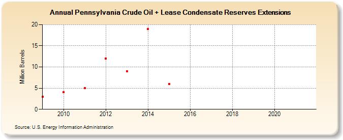Pennsylvania Crude Oil + Lease Condensate Reserves Extensions (Million Barrels)