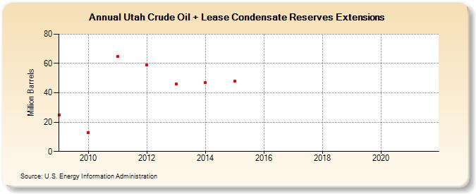 Utah Crude Oil + Lease Condensate Reserves Extensions (Million Barrels)