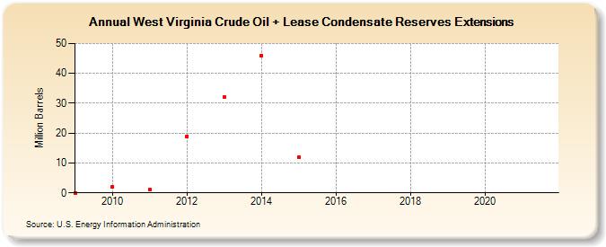 West Virginia Crude Oil + Lease Condensate Reserves Extensions (Million Barrels)