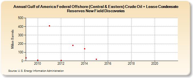 Gulf of America Federal Offshore (Central & Eastern) Crude Oil + Lease Condensate Reserves New Field Discoveries (Million Barrels)