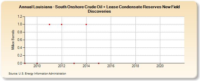 Louisiana - South Onshore Crude Oil + Lease Condensate Reserves New Field Discoveries (Million Barrels)