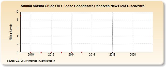 Alaska Crude Oil + Lease Condensate Reserves New Field Discoveries (Million Barrels)