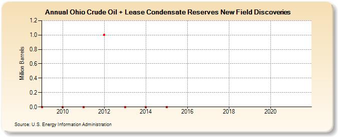 Ohio Crude Oil + Lease Condensate Reserves New Field Discoveries (Million Barrels)