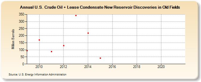 U.S. Crude Oil + Lease Condensate New Reservoir Discoveries in Old Fields (Million Barrels)