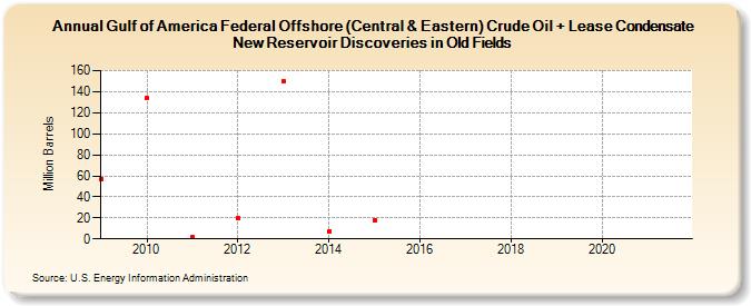 Gulf of America Federal Offshore (Central & Eastern) Crude Oil + Lease Condensate New Reservoir Discoveries in Old Fields (Million Barrels)