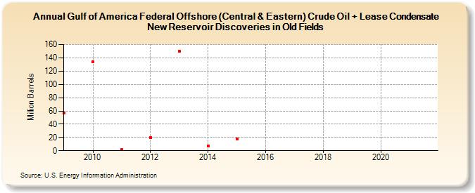 Gulf of Mexico Federal Offshore (Central & Eastern) Crude Oil + Lease Condensate New Reservoir Discoveries in Old Fields (Million Barrels)