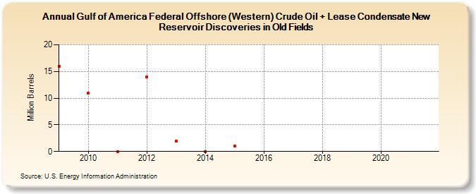 Gulf of Mexico Federal Offshore (Western) Crude Oil + Lease Condensate New Reservoir Discoveries in Old Fields (Million Barrels)