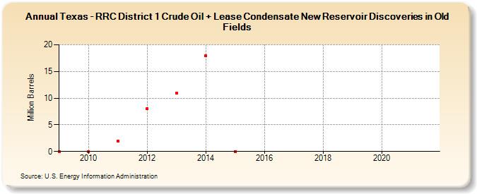 Texas - RRC District 1 Crude Oil + Lease Condensate New Reservoir Discoveries in Old Fields (Million Barrels)