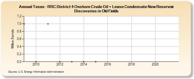 Texas - RRC District 4 Onshore Crude Oil + Lease Condensate New Reservoir Discoveries in Old Fields (Million Barrels)