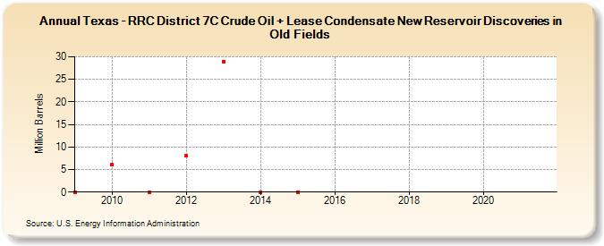 Texas - RRC District 7C Crude Oil + Lease Condensate New Reservoir Discoveries in Old Fields (Million Barrels)
