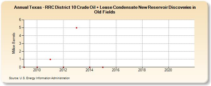 Texas - RRC District 10 Crude Oil + Lease Condensate New Reservoir Discoveries in Old Fields (Million Barrels)