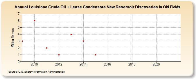 Louisiana Crude Oil + Lease Condensate New Reservoir Discoveries in Old Fields (Million Barrels)