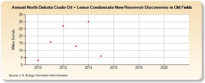 North Dakota Crude Oil + Lease Condensate New Reservoir Discoveries in Old Fields (Million Barrels)