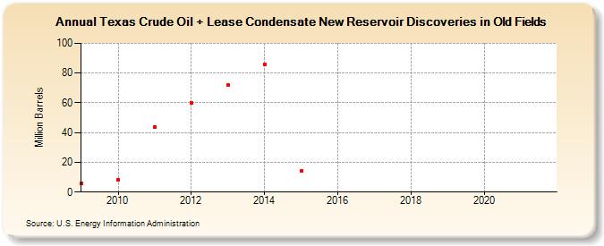 Texas Crude Oil + Lease Condensate New Reservoir Discoveries in Old Fields (Million Barrels)
