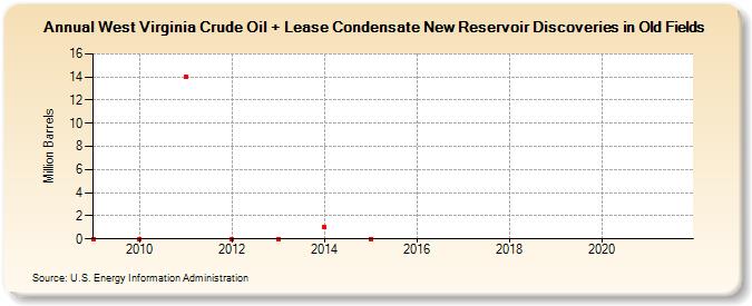 West Virginia Crude Oil + Lease Condensate New Reservoir Discoveries in Old Fields (Million Barrels)