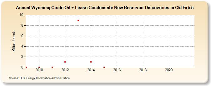 Wyoming Crude Oil + Lease Condensate New Reservoir Discoveries in Old Fields (Million Barrels)