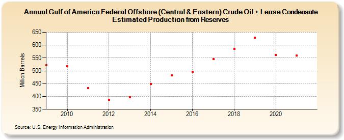 Gulf of America Federal Offshore (Central & Eastern) Crude Oil + Lease Condensate Estimated Production from Reserves (Million Barrels)