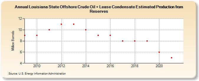 Louisiana State Offshore Crude Oil + Lease Condensate Estimated Production from Reserves (Million Barrels)