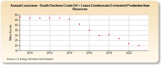 Louisiana - South Onshore Crude Oil + Lease Condensate Estimated Production from Reserves (Million Barrels)