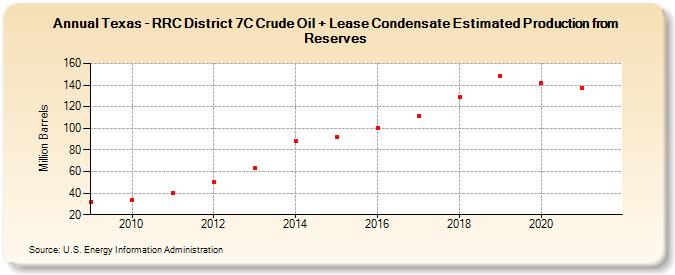Texas - RRC District 7C Crude Oil + Lease Condensate Estimated Production from Reserves (Million Barrels)