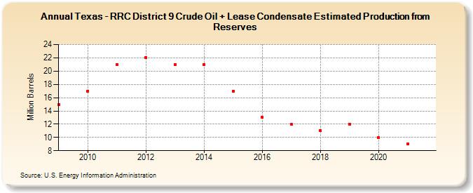 Texas - RRC District 9 Crude Oil + Lease Condensate Estimated Production from Reserves (Million Barrels)