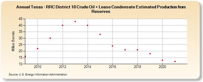 Texas - RRC District 10 Crude Oil + Lease Condensate Estimated Production from Reserves (Million Barrels)